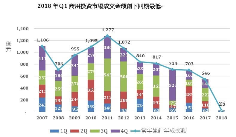 商用投資市場買氣疲弱不振,首季只有零星自用與投資交易案,累積交易額僅約25億元,相較去年同期,大幅衰退近7成。(資料來源:高力國際)