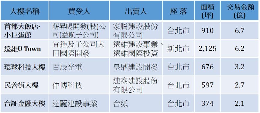 第一季前5大商用交易案,交易金額皆未達10億元,最大筆為首都大飯店小巨蛋館案,為家騰建設賣給薪昇暘開發,其為益航的子公司,交易金額僅6.7億元。(資料來源:高力國際)