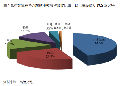 萬達產品領域涵蓋工業設備、軍規電腦、醫療、POS(Point of Sales,俗稱收銀機)、車用、博奕及航運等觸控面板,主攻少量多樣及客製化的工業控制市場。