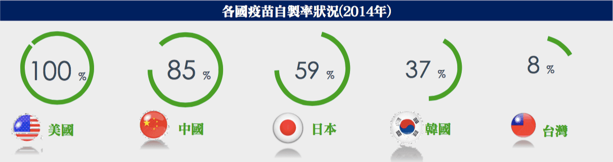 台灣的疫苗自製力低僅8%,遠不及中國的85%,但多數專家都說,疫苗問題就是國安問題,不能不重視。(資料來源:高端疫苗)