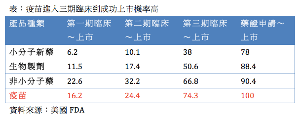 高端的主力腸病毒EV71型疫苗、登革熱疫苗,以及H7N9都已完成2期,將在今年陸續展開三期臨床試驗產品,成功率相對高。