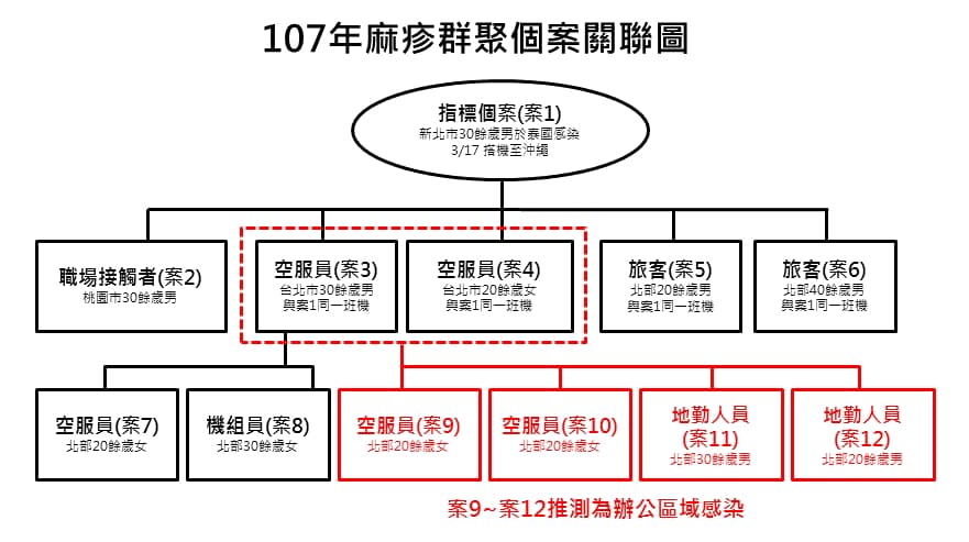 疾管署公布了麻疹確定案例關係圖,但卻無法解答民眾的疑問。(翻攝畫面)