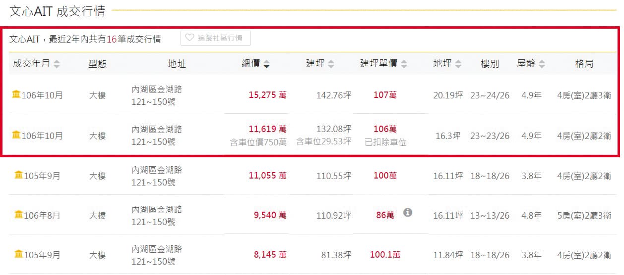 小豬去年10月買下2戶「文心AIT」,總價高達2.7億元。