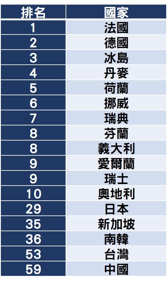 國籍含金量排名(*本表為部分排名)