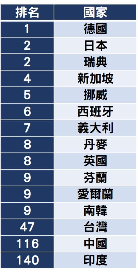 「旅行自由」國籍排名(*本表為部分排名)