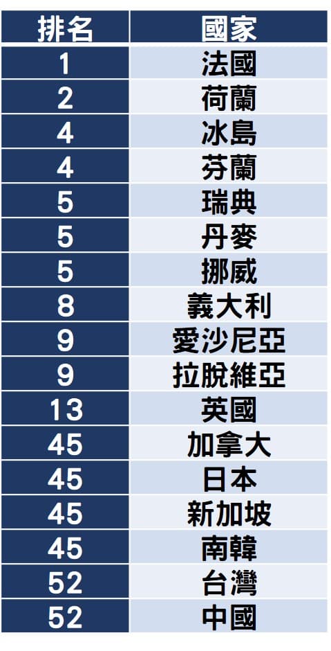 「定居自由」國籍排名