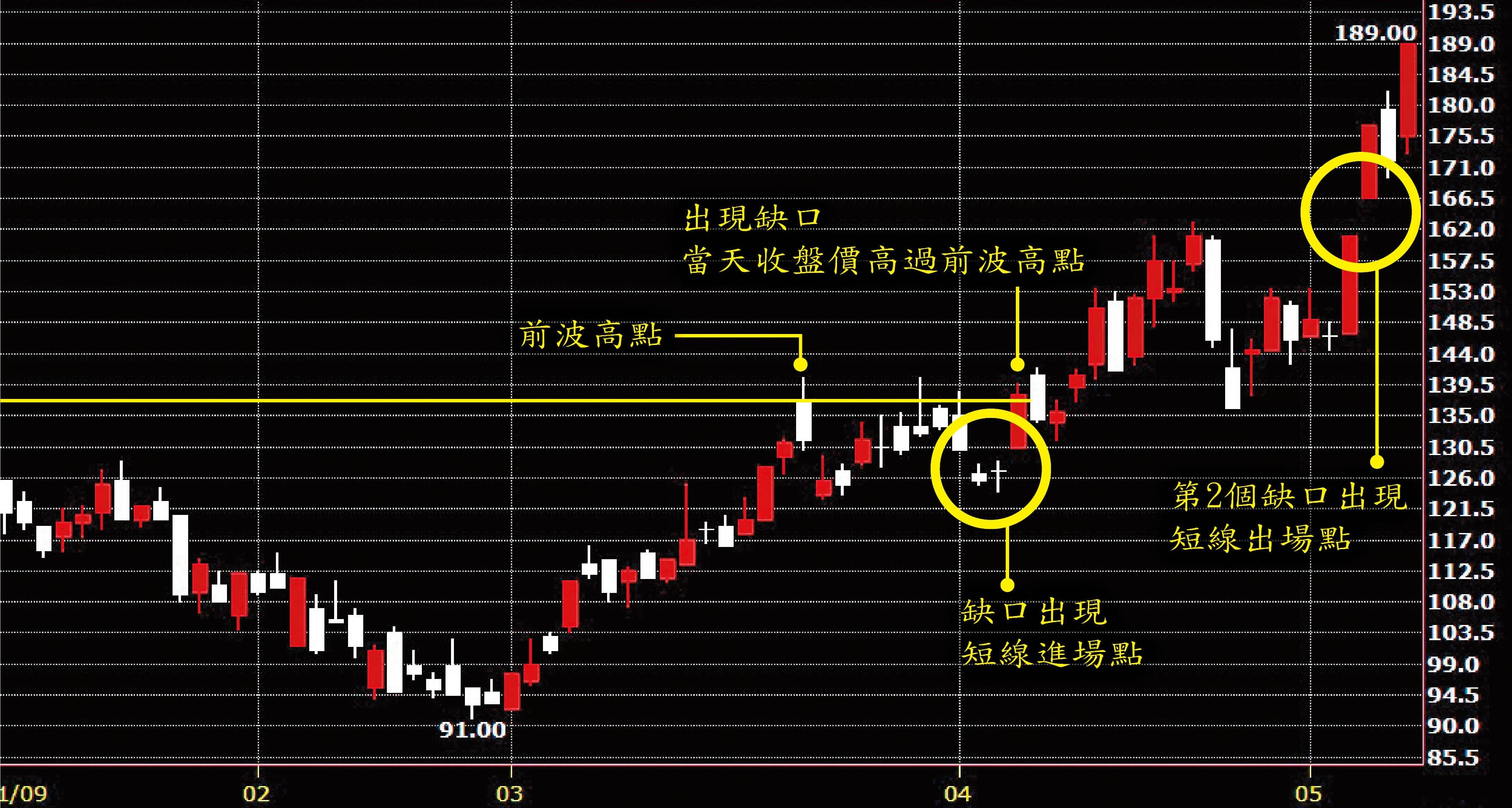 短線操作參考跳空缺口—以禾伸堂為例。