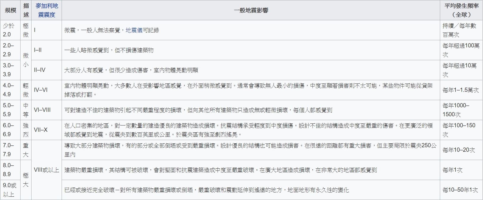 地震震級/烈度的發生頻率和描述(翻攝自維基百科)