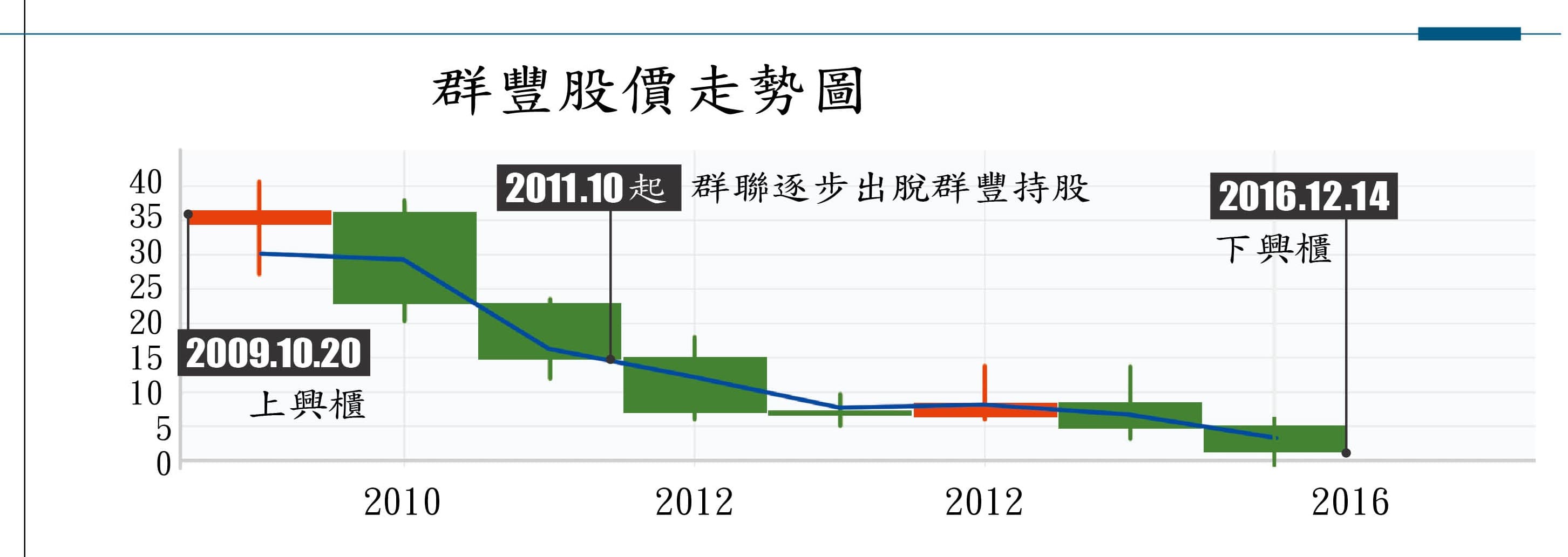 群豐科技已下興櫃,股價從40元一路下跌至1.08元,投資人慘賠。