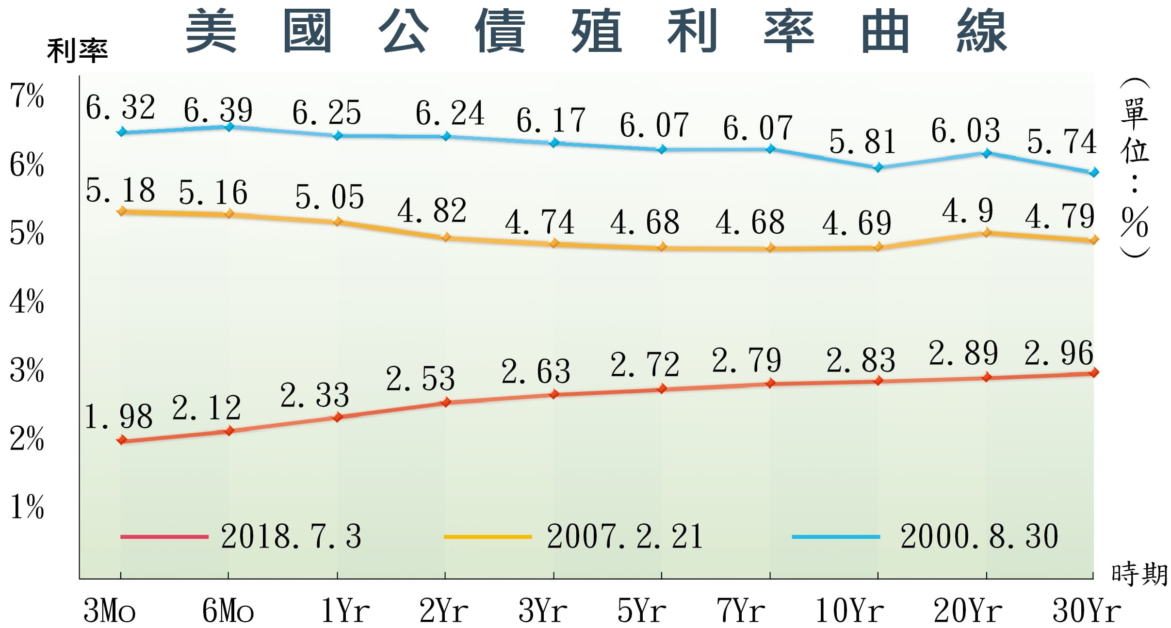資料來源:美國財政部 整理:怪老子