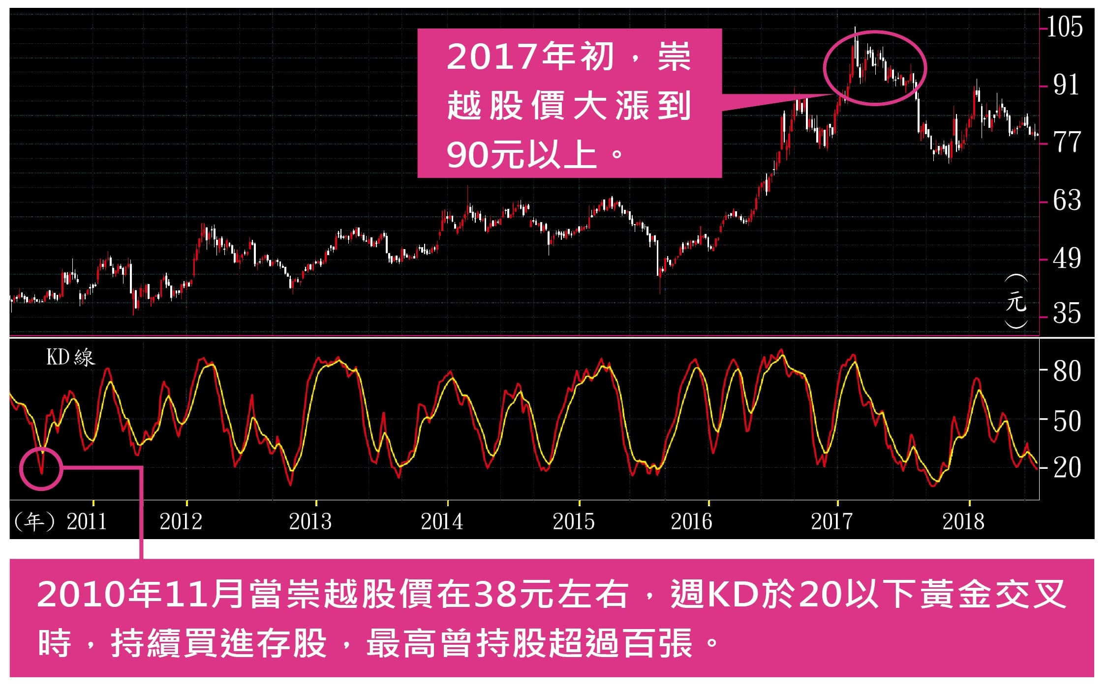 崇越週線圖。