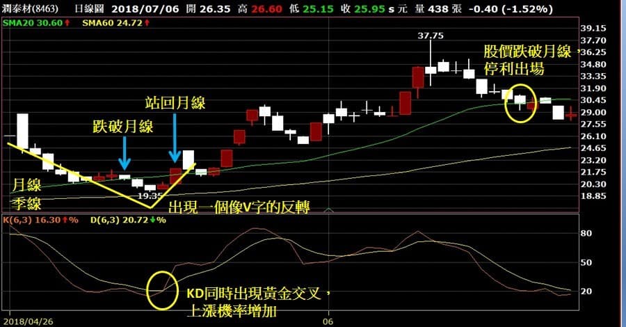 3步驟抓起漲飆股,以潤泰材為例。