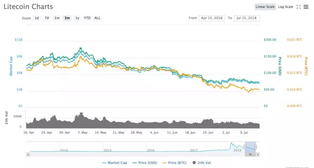 萊特幣近期行情走勢（來源：coinmarketcap.com）