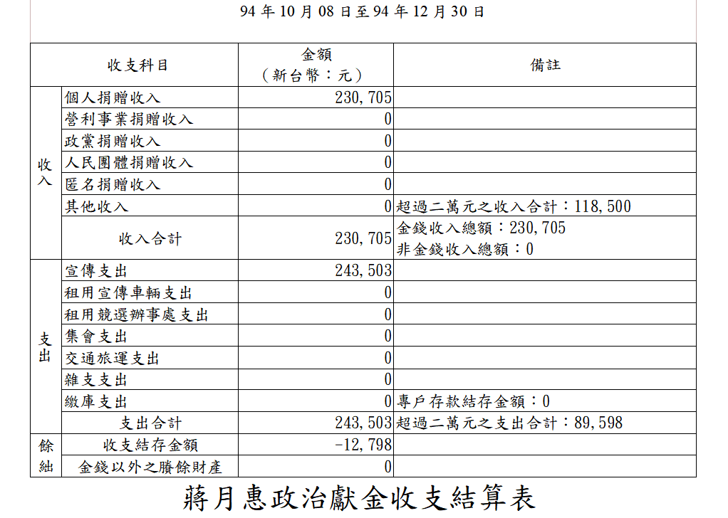蔣月惠2005年參選縣議員的政治獻金會計報告書。(翻攝監察院官網)