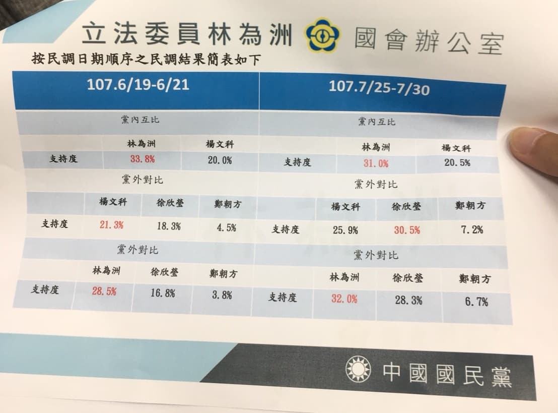國民黨立委林為洲公布第二波民調。(讀者提供)