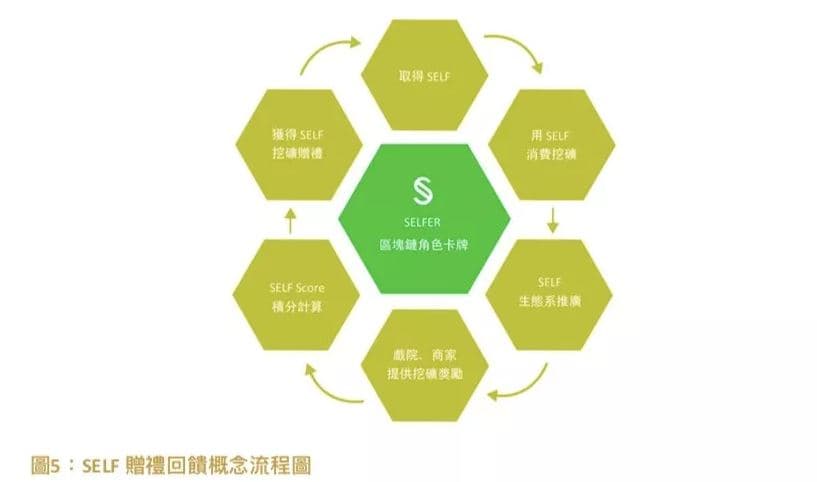 推出《聖人大盜》電影跟實體世界連接的SELFER GAME區塊鏈卡牌遊戲。