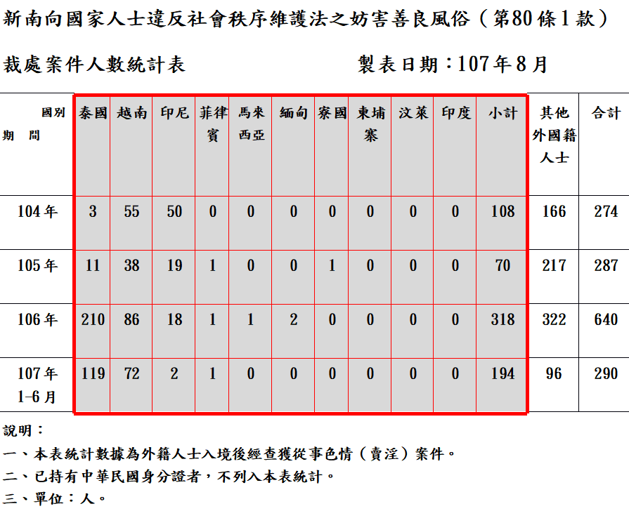 根據警方統計的新南向國家人士來台賣淫被捕人數,泰國去年暴增至210人。(陳怡潔國會辦公室提供)