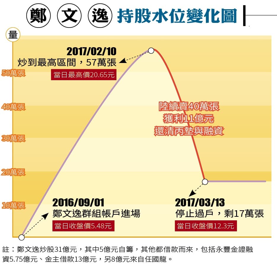 鄭文逸炒股31億元,其中5億元自籌,其他都借款而來,包括永豐金證融資5.75億元、金主借款13億元,另8億元來自任國龍。
