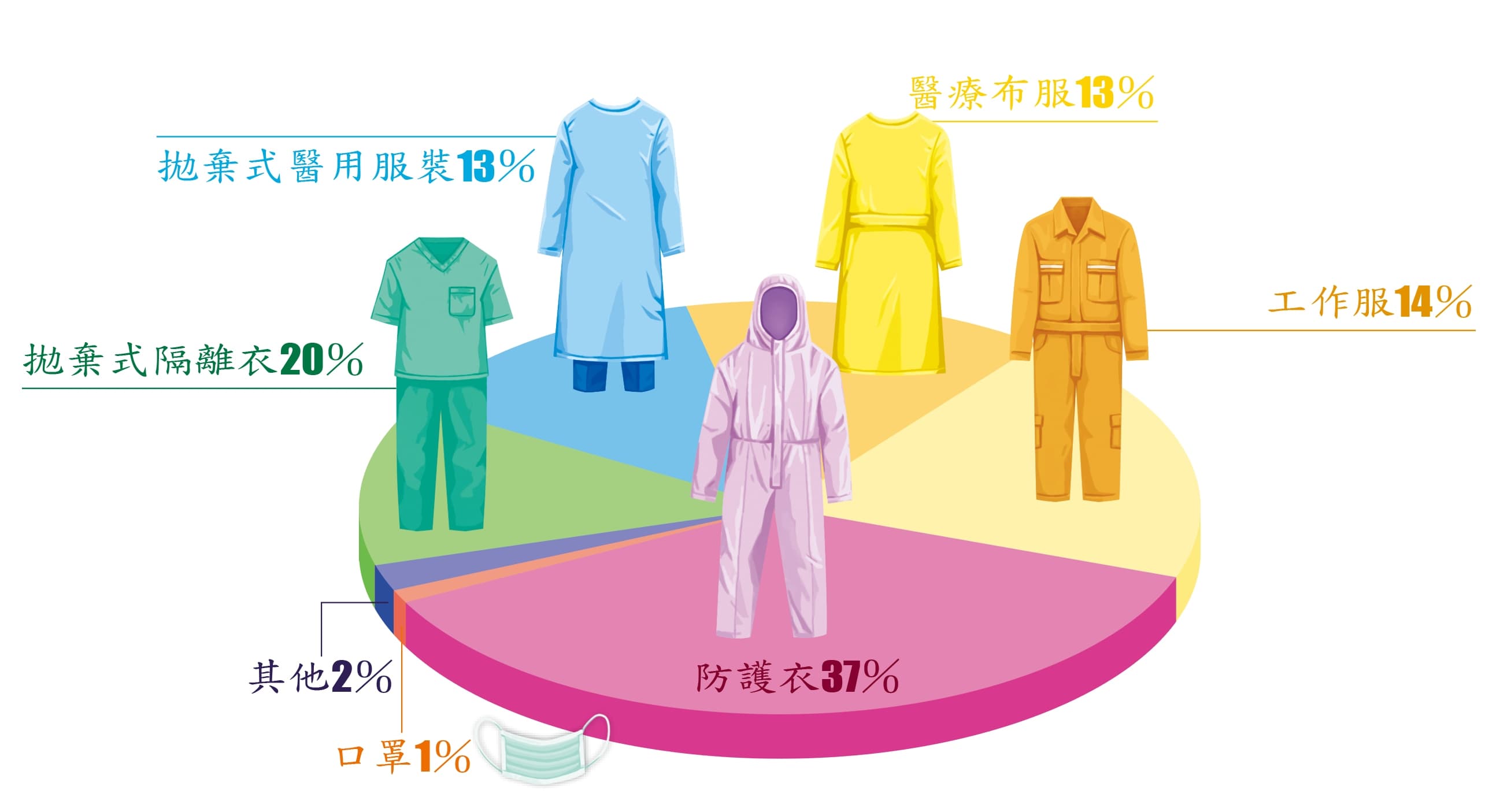2017年美德醫療集團 產品銷售比例