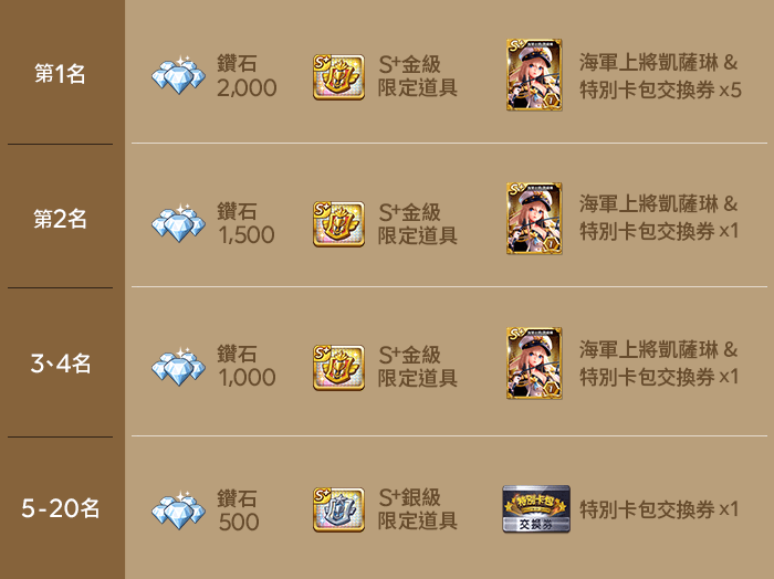 LINE旅遊大亨第二屆世界大賽線上資格賽獎勵。