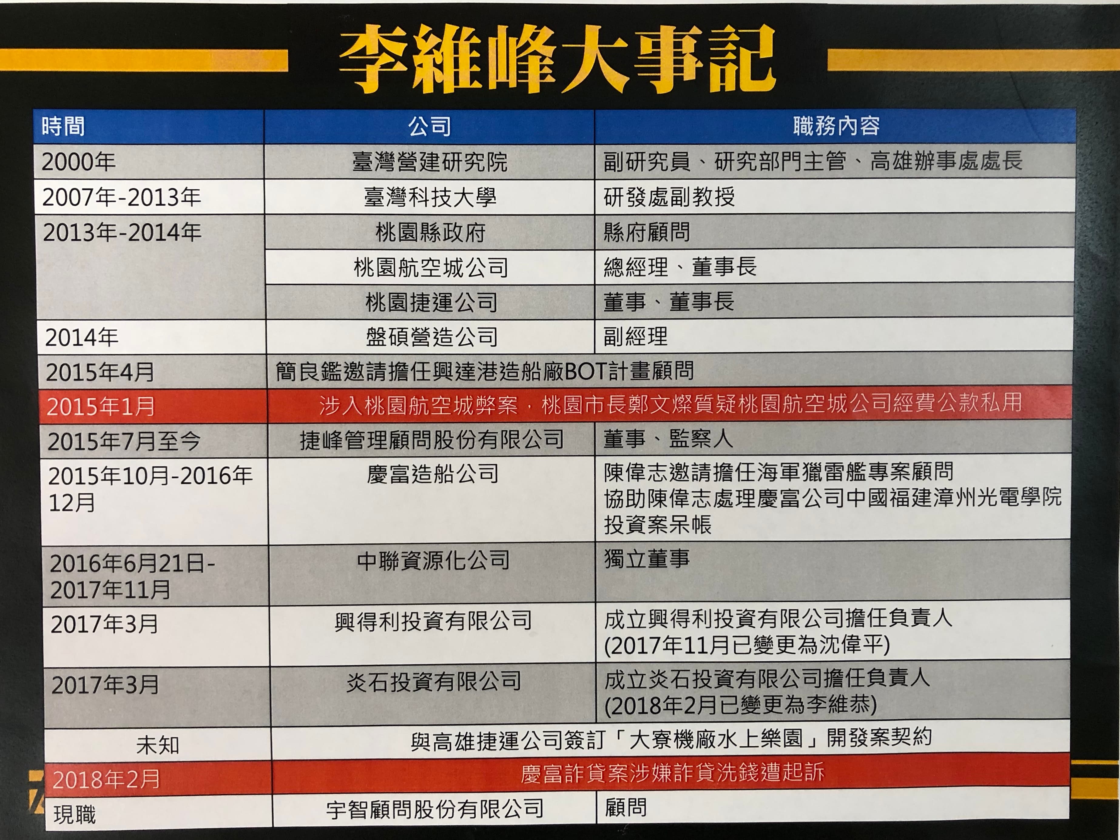 因慶富案遭起訴的李維峰，曾爆出涉入桃園航空城弊案，後成立興得利公司，卻在高雄地檢署搜索慶富辦公室之後，辭去公司負責人一職，立委質疑時間點引人揣想。（黃國昌提供）