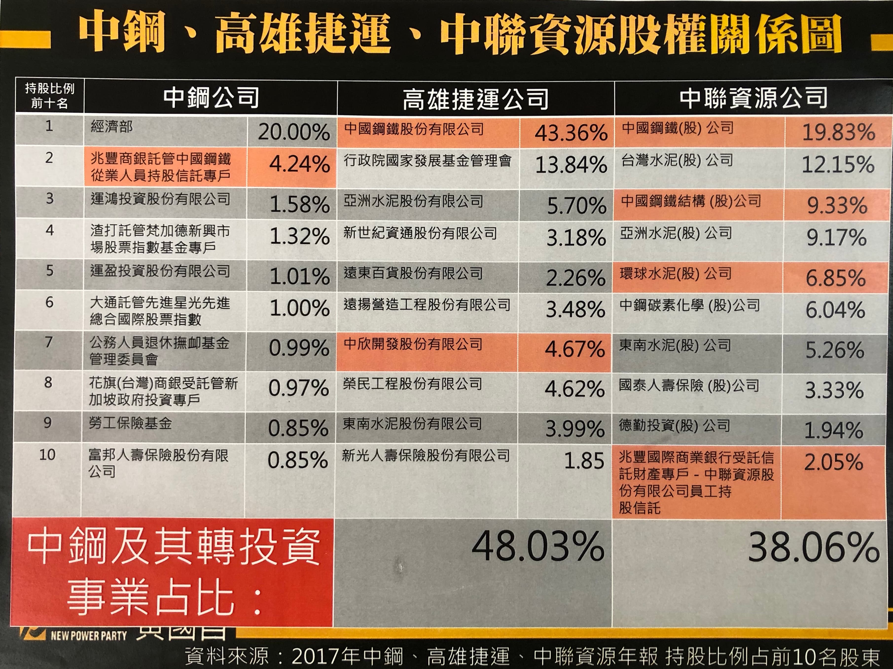 承包高捷水上樂園案的興得利，前負責人李維峰曾出任中聯資源公司的獨立董事。圖為中鋼、中聯與高捷的股權關係圖。（黃國昌提供）