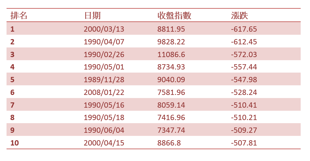 台股歷年前10大跌點。