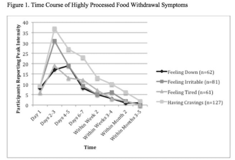 「垃圾食品」戒斷症狀在不同時間內的不同表現。(取自Development of theHighly Processed Food Withdrawal Scale)