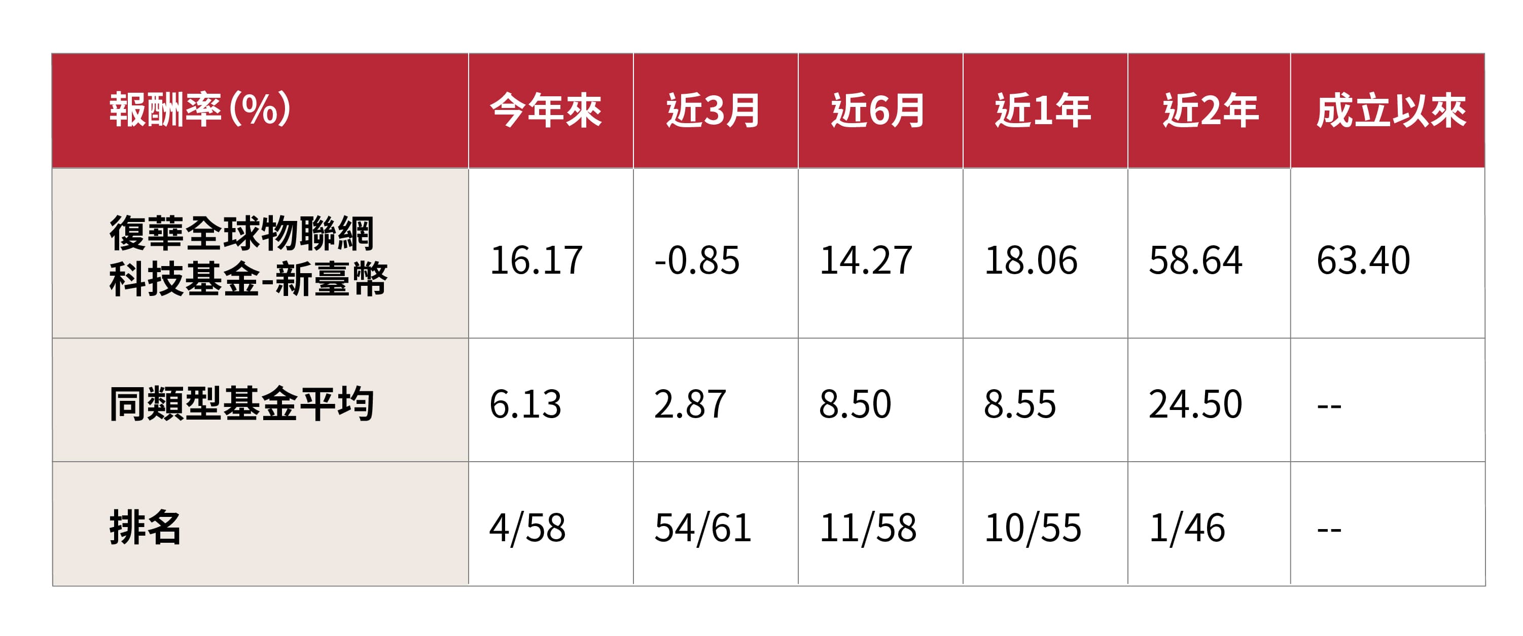 基金成立日：2016/7/4，同類型基金係指投信投顧公會分類-全球一般股票型。 資料來源：Lipper，新臺幣計價統計至2018/9月底，單位：％ 投資人因不同時間進場，將有不同之投資績效，過去之績效亦不代表未來績效之保證。