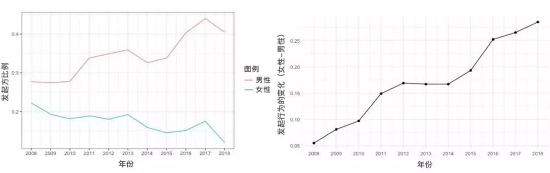 圖丨左圖:橫坐標:年份;縱坐標:發起方比例。右圖:橫坐標:年份;縱坐標:發起行為的變化(女性-男性);圖例:男性;女性