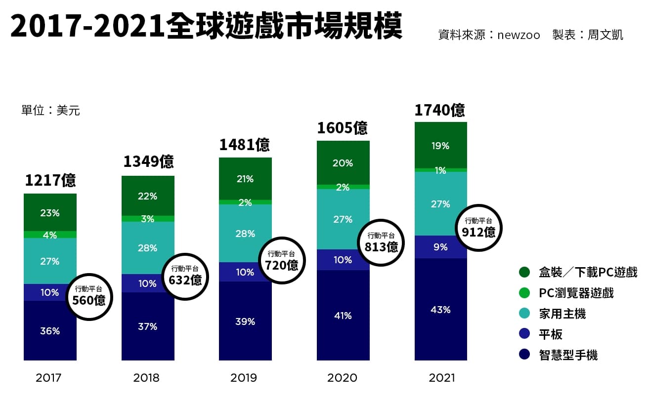 全球遊戲市場規模，2018-2021年為預估值。
