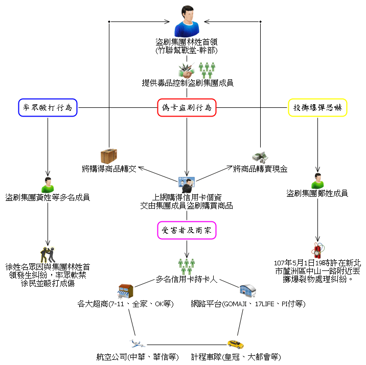 林嫌組織犯罪圖。(警方提供)