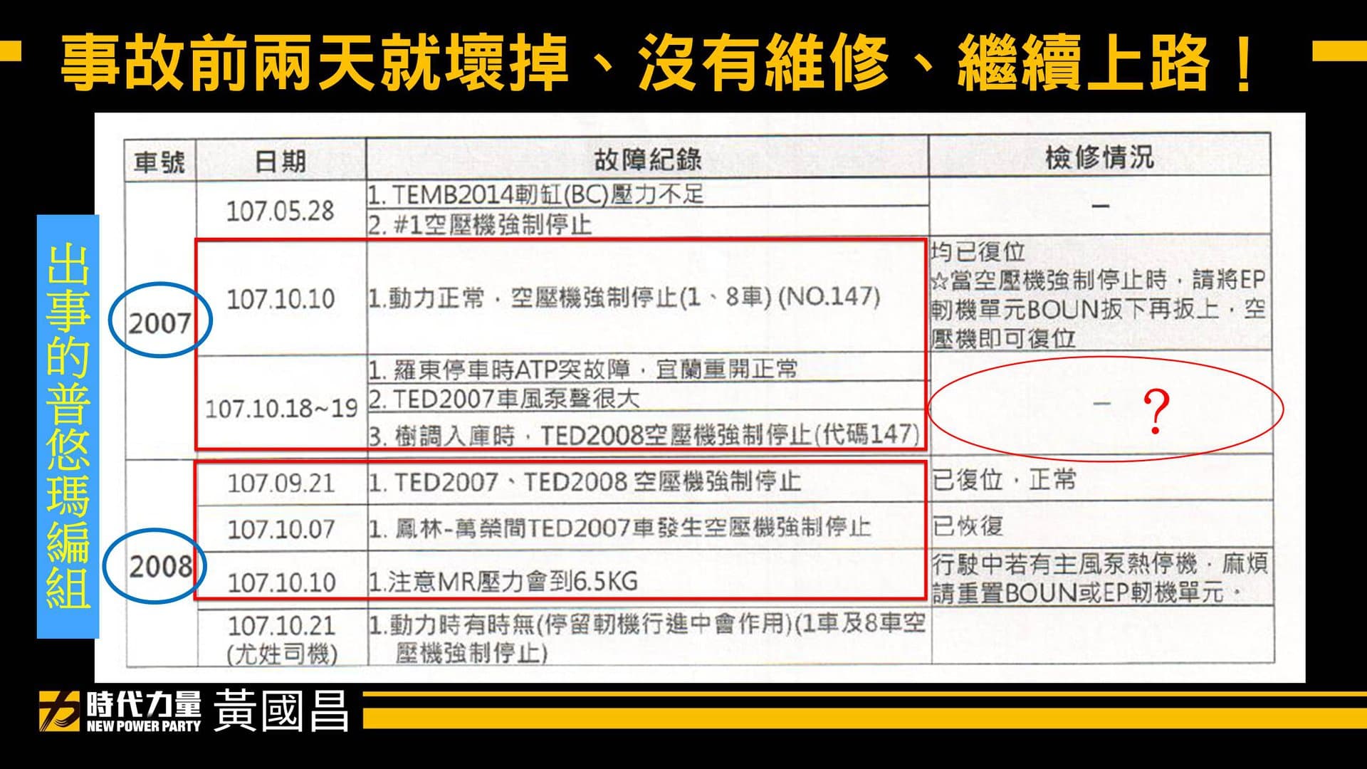 黃國昌指出,上月出事的普悠瑪,10月18到19日,主風泵就已經壞掉了,卻沒有檢修紀錄。(翻攝自立法委員 黃國昌粉專)