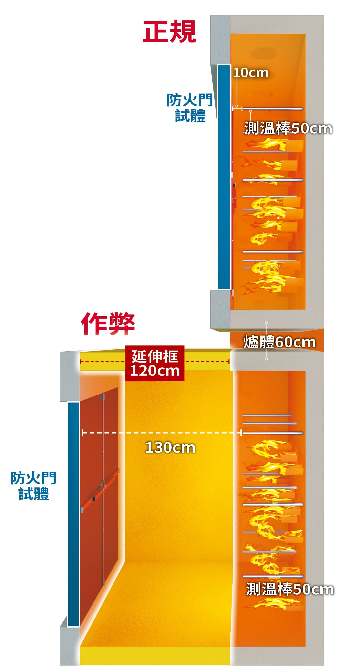 國家標準規定測溫棒和試體上有固定距離，明道實驗室加裝延伸框作弊放水。