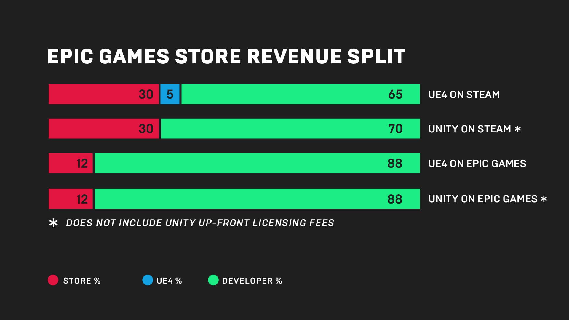 Epic Games Store與開發商的分潤比例為12:88。