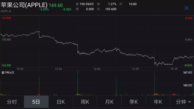 蘋果公司近5日股價走勢(圖源:萬得)