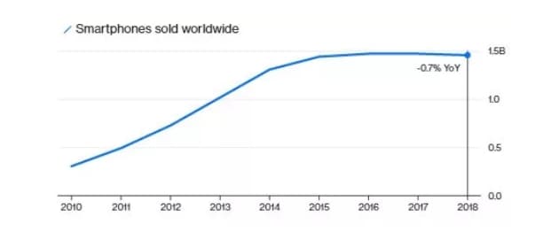 全球賣出的智能手機數量走勢圖 2010-2018(圖源:彭博)