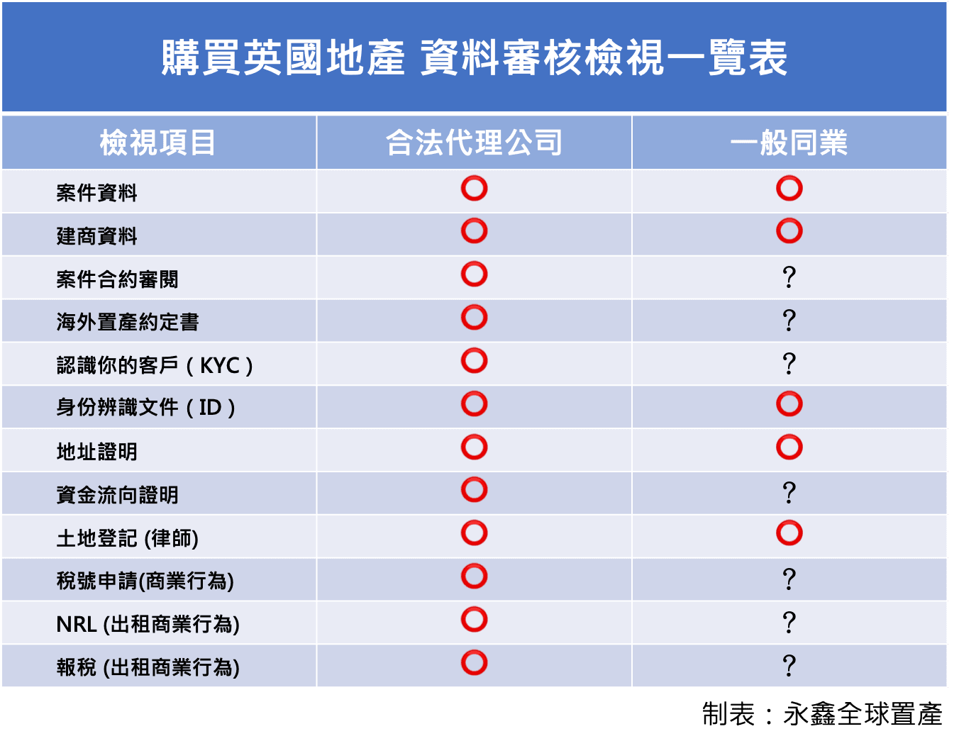 民眾在購買英國不動產時，務必掌握交易流程與相關資訊，才是保障自我權益的不二法門。（永鑫全球置產提供）