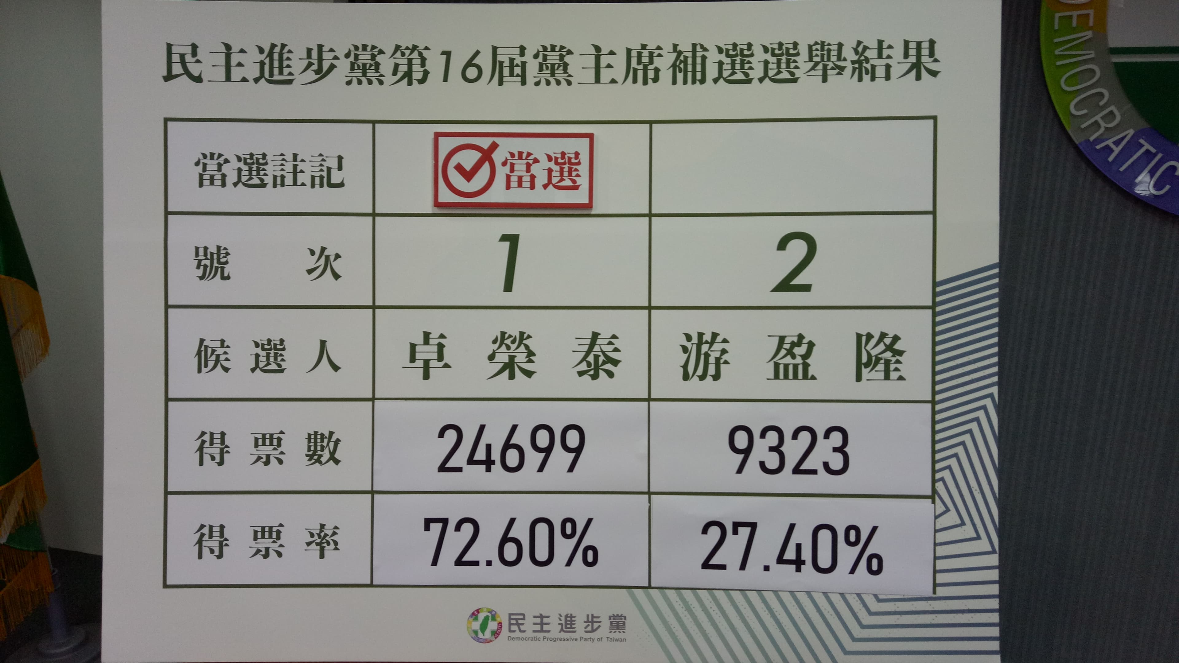 民進黨主席補選結果揭曉，由1號卓榮泰當選。