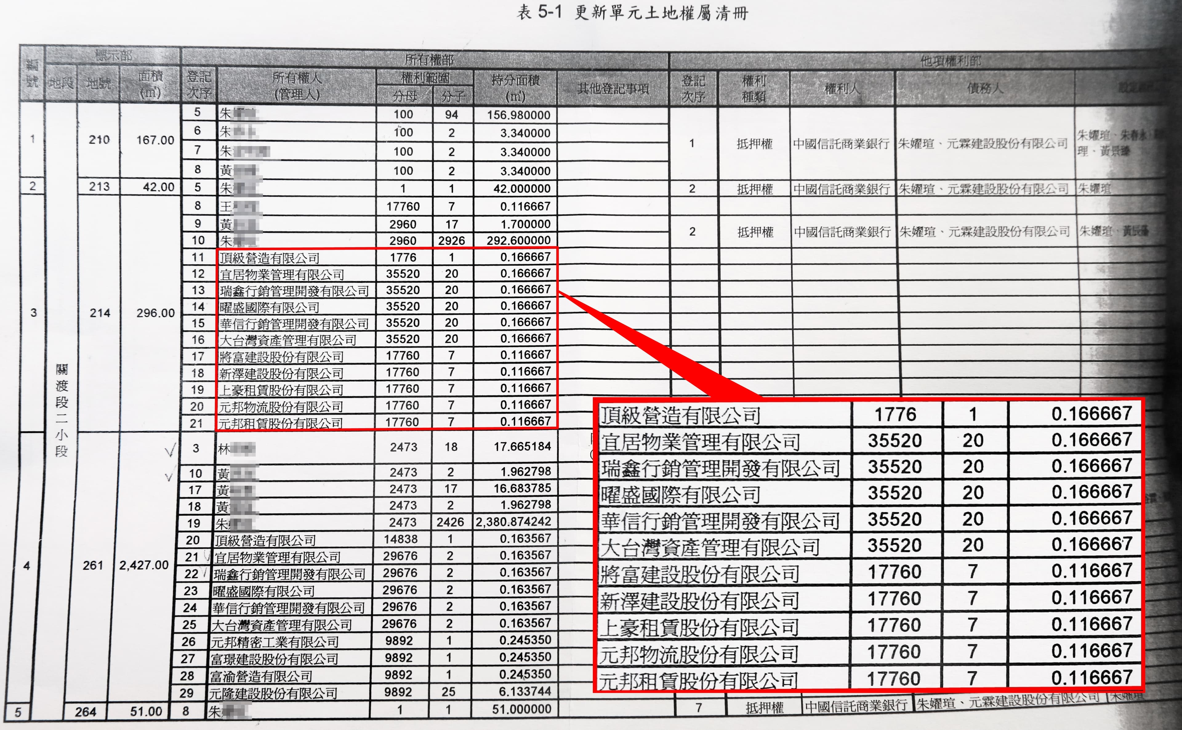 關渡都更案中,多名人頭地主、公司持分只有0.11平方公尺,比A3紙面積還小。