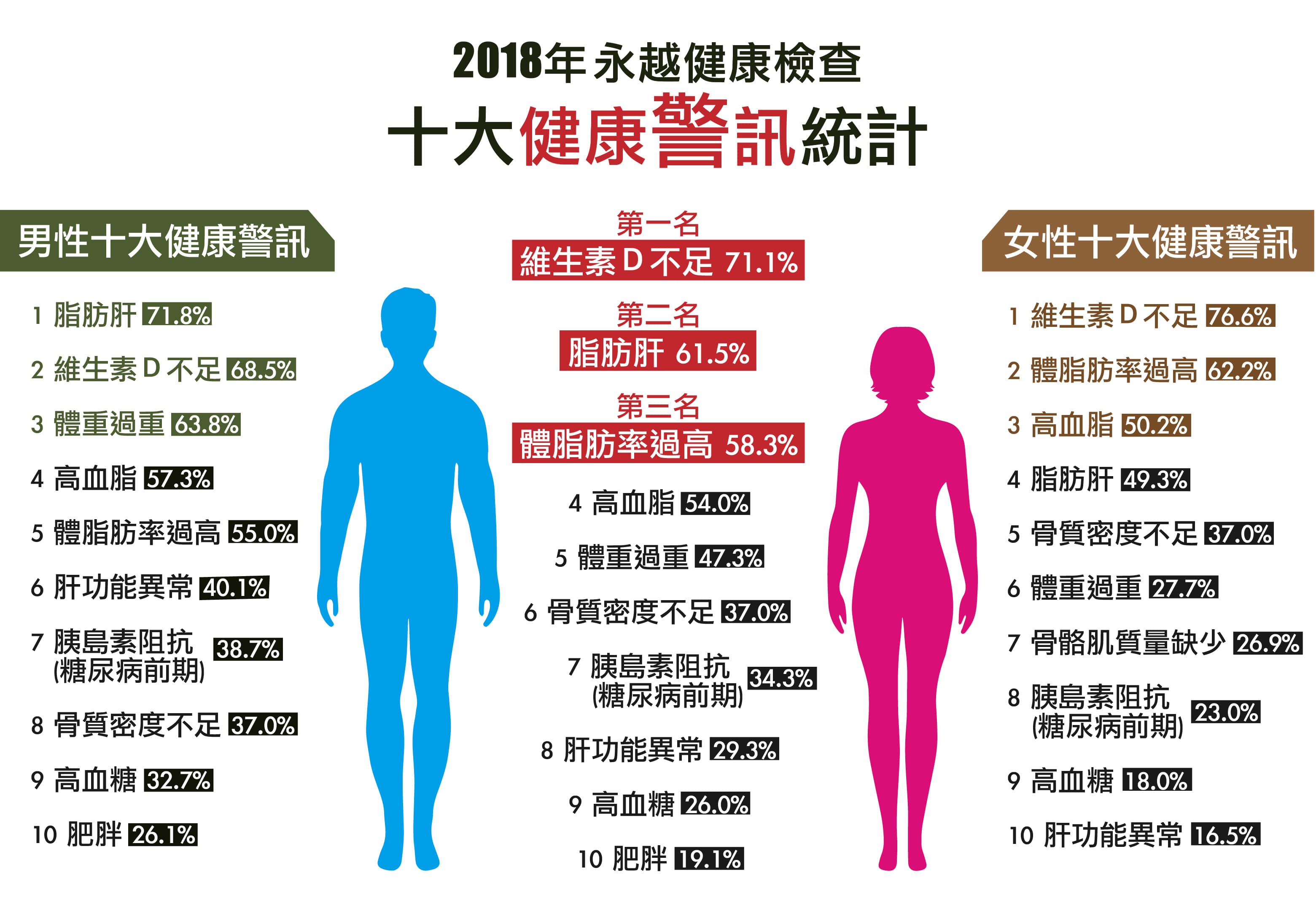 健檢十大警訊圖(永越健康管理中心提供)