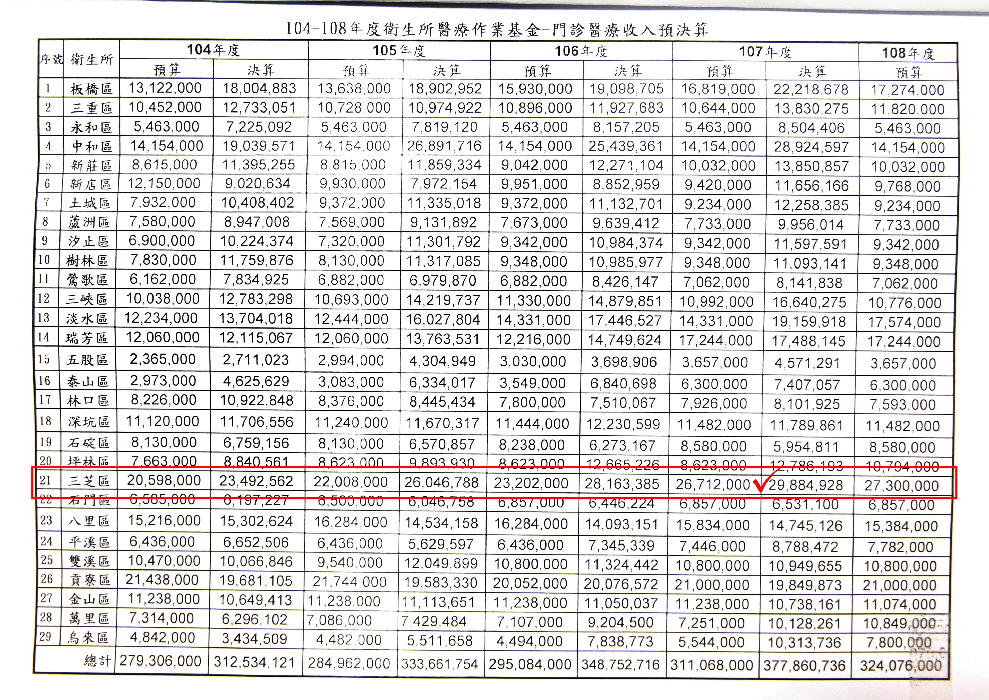 三芝衛生所去年門診收入2,988萬餘元,扣除成本和醫療作業基金提撥,共發出1,476萬元獎金。