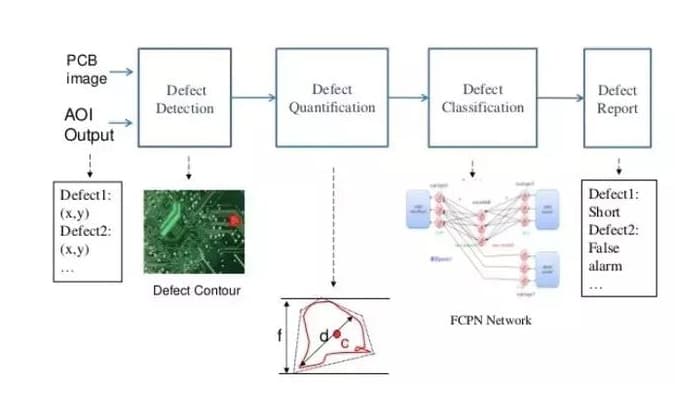 PCB 行業使用 AI 執行瑕疵檢測(來源:台灣工研院)