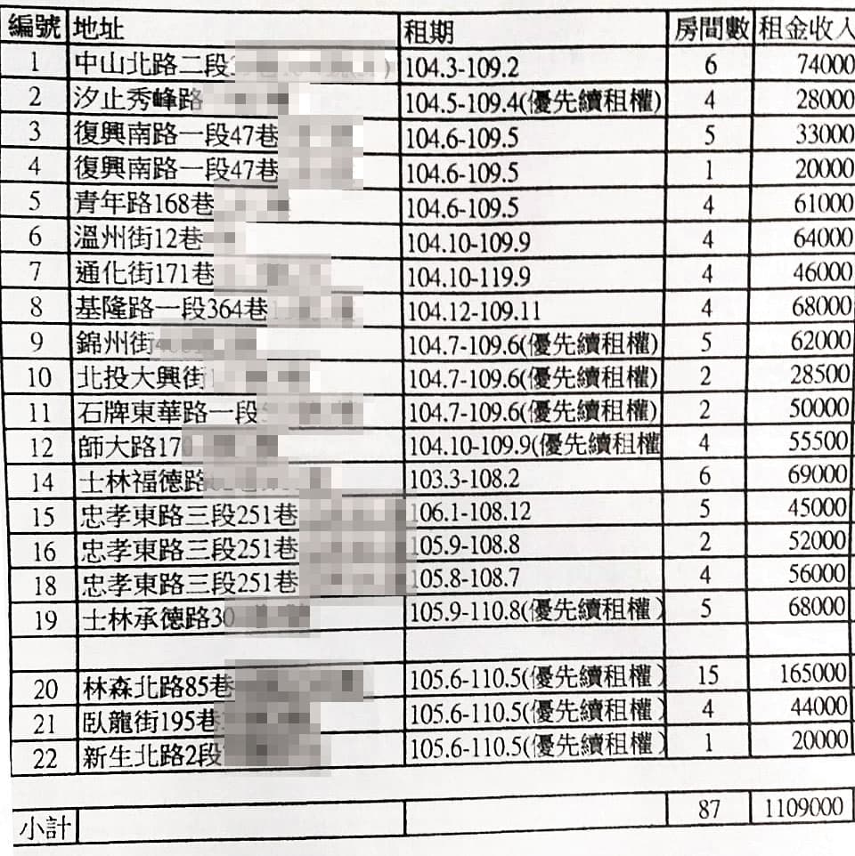 許姓男子掌控20多戶公宅,並將每戶隔成多間套房出租,月入逾百萬元。