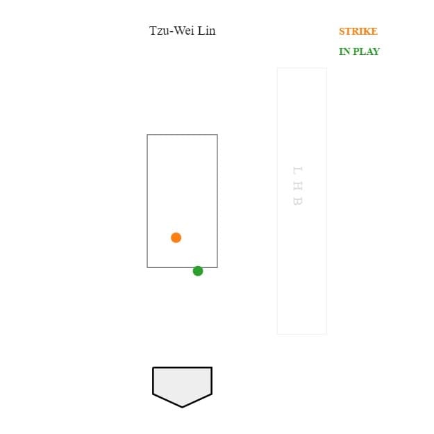 （截圖自baseballsavant.mlb.com）