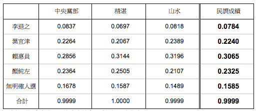 民進黨台南市第1選區初選民調,現任立委葉宜津敗給賴惠員。(民進黨提供)