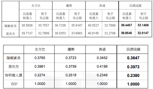 民進黨桃園市第2選區初選民調,現任立委陳賴素美落敗,由前市府顧問黃世杰出線。(民進黨提供