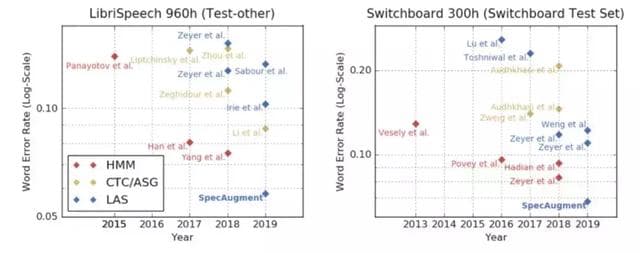 圖 | LibriSpeech 960h 和 Switchboard 300h 資料集上不同模型的表現(來源:Daniel S. Park,et al/ Google Brain)