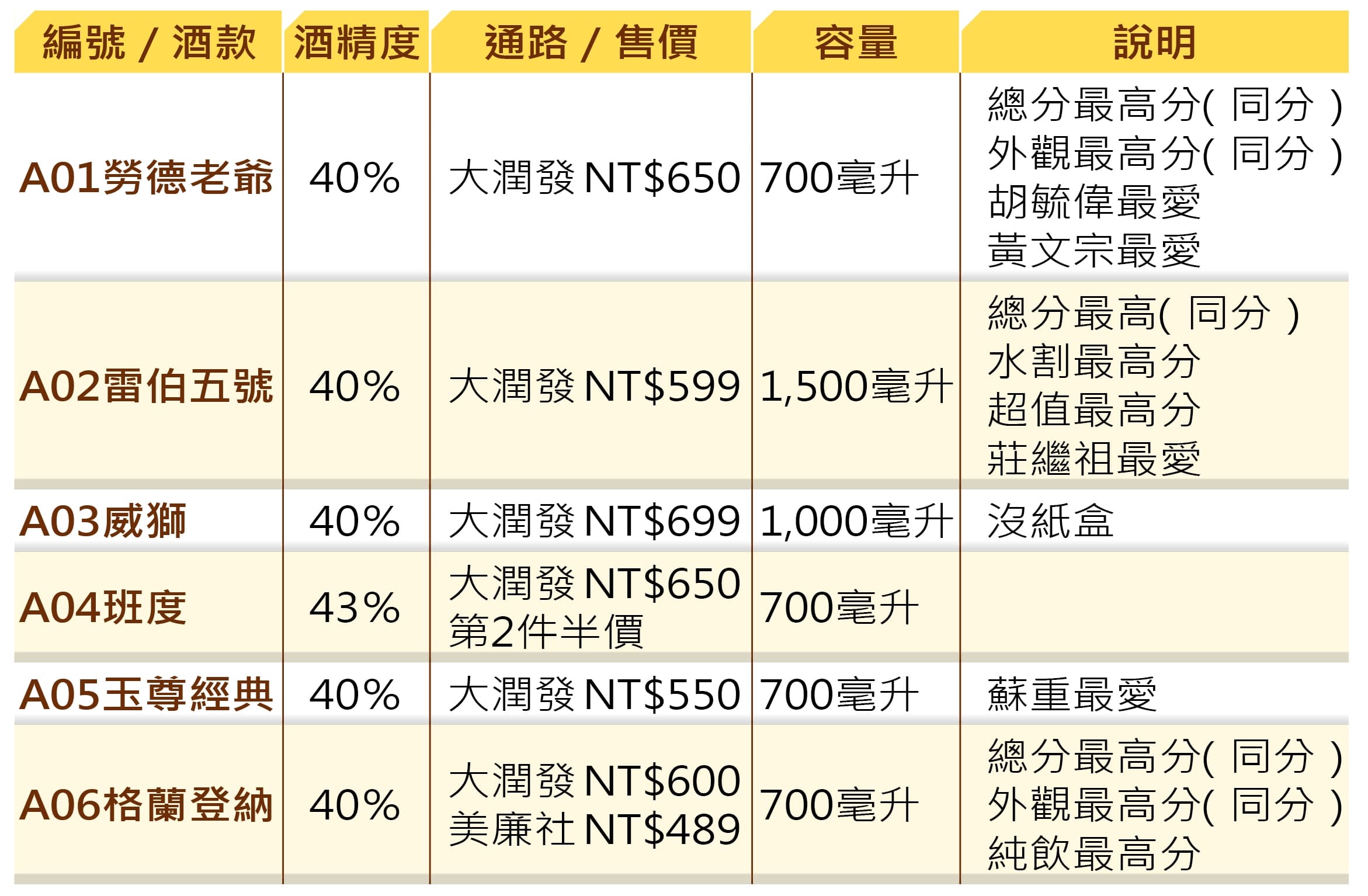 A組評比結果揭曉