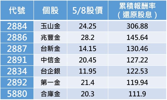 近9年累積報酬率超過1倍的金融股。(資料來源:財經部落客股魚提供;統計期間:2010/5/8~2019/5/8止)